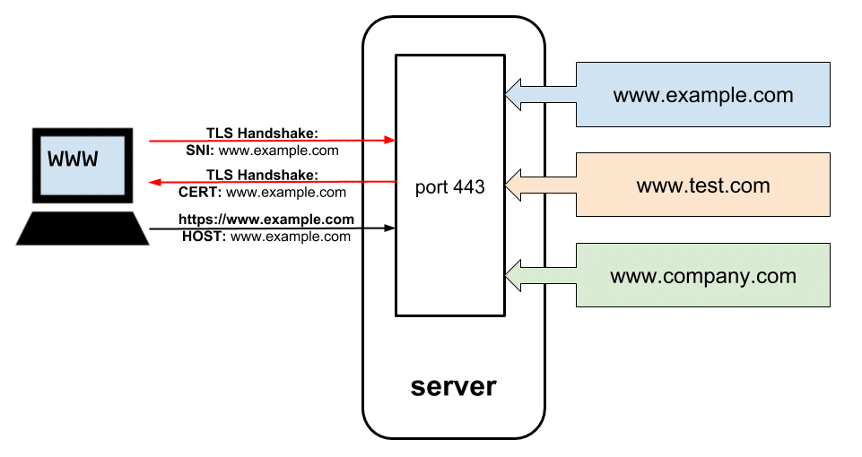 Tls сервер закрыл соединение. TLS sni. Схема TLS подключения. SSL-sni. TLS сервер.