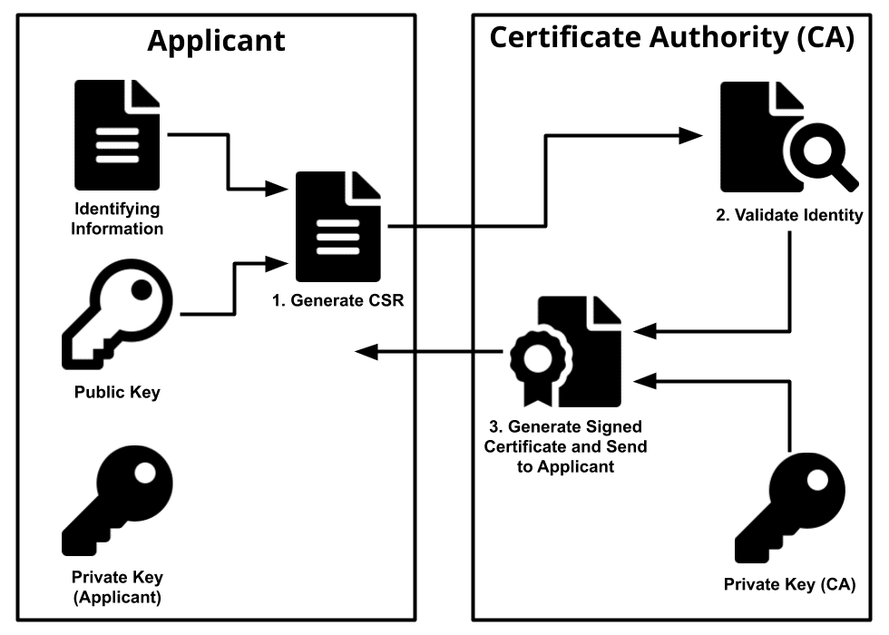 Public Certificate Authority